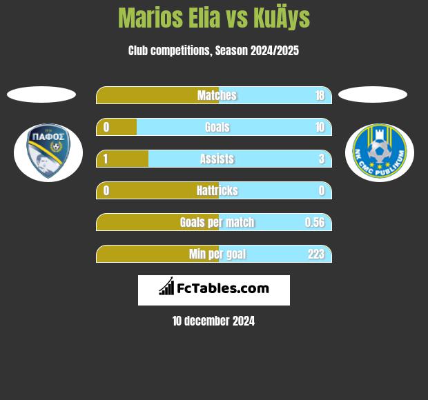 Marios Elia vs KuÄys h2h player stats