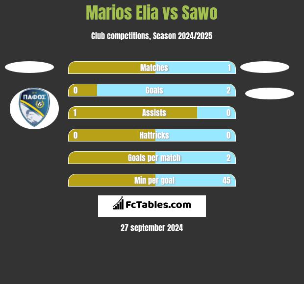 Marios Elia vs Sawo h2h player stats