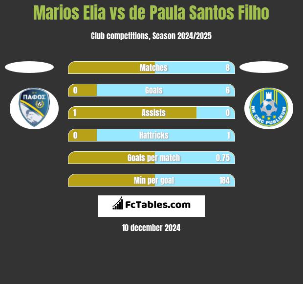 Marios Elia vs de Paula Santos Filho h2h player stats