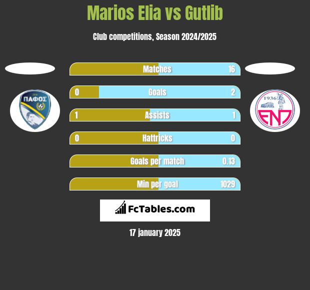 Marios Elia vs Gutlib h2h player stats