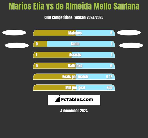 Marios Elia vs de Almeida Mello Santana h2h player stats