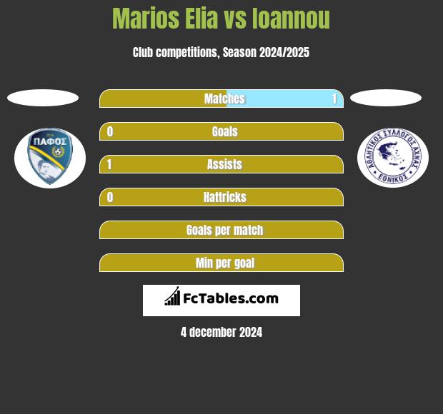 Marios Elia vs Ioannou h2h player stats