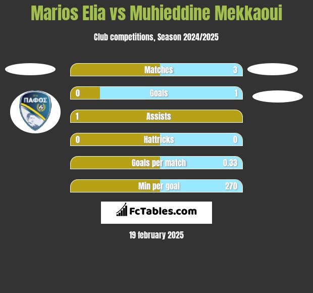 Marios Elia vs Muhieddine Mekkaoui h2h player stats