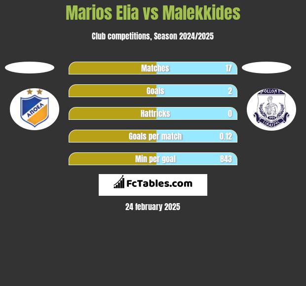 Marios Elia vs Malekkides h2h player stats