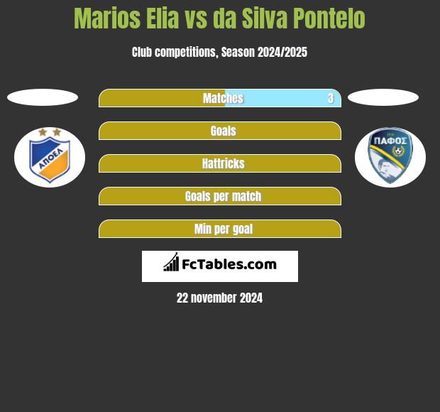 Marios Elia vs da Silva Pontelo h2h player stats