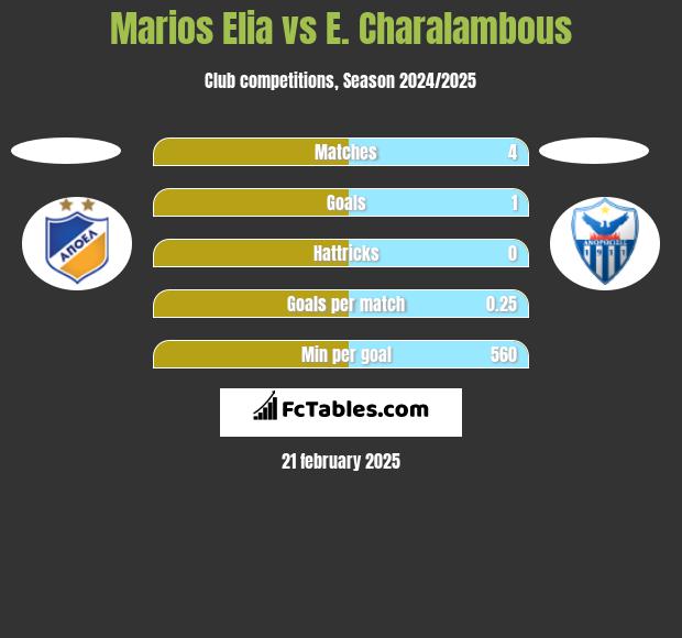 Marios Elia vs E. Charalambous h2h player stats