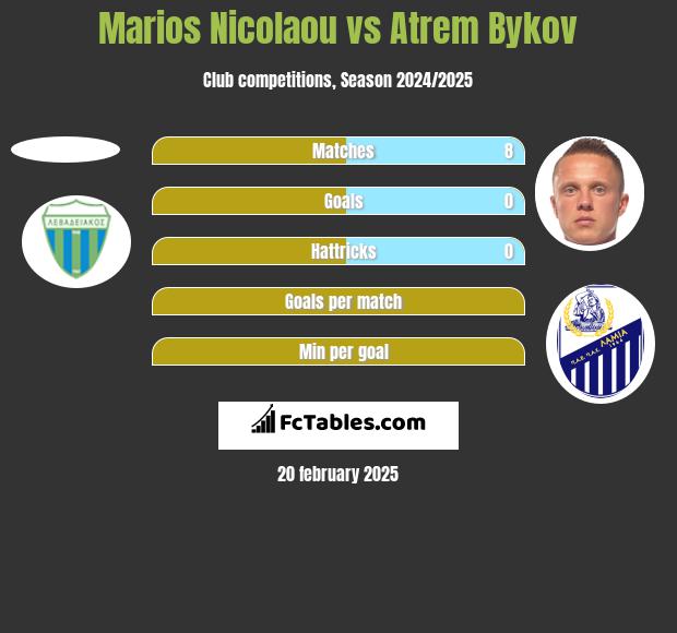 Marios Nicolaou vs Artem Bykow h2h player stats