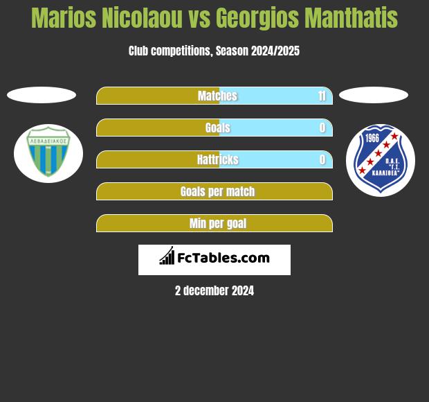 Marios Nicolaou vs Georgios Manthatis h2h player stats