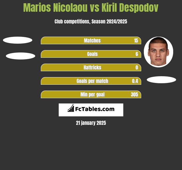 Marios Nicolaou vs Kiril Despodov h2h player stats