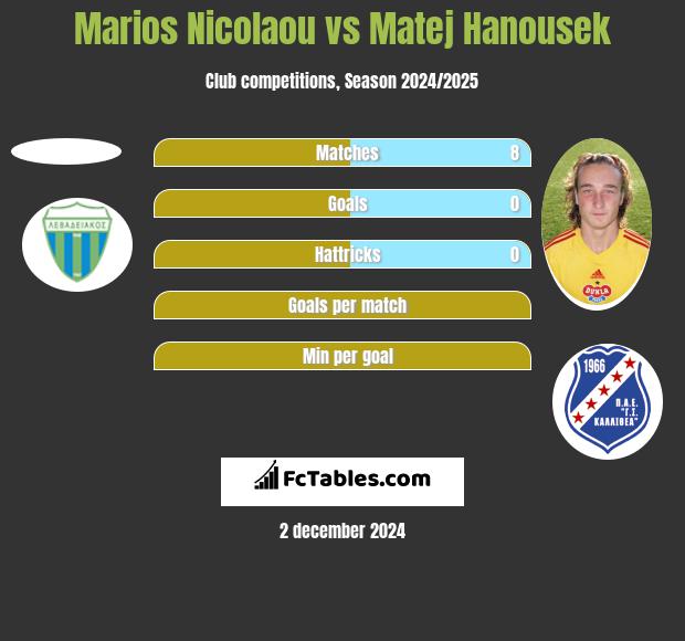 Marios Nicolaou vs Matej Hanousek h2h player stats