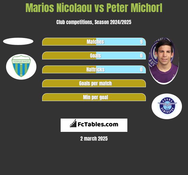 Marios Nicolaou vs Peter Michorl h2h player stats