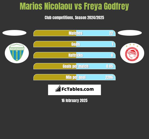 Marios Nicolaou vs Freya Godfrey h2h player stats