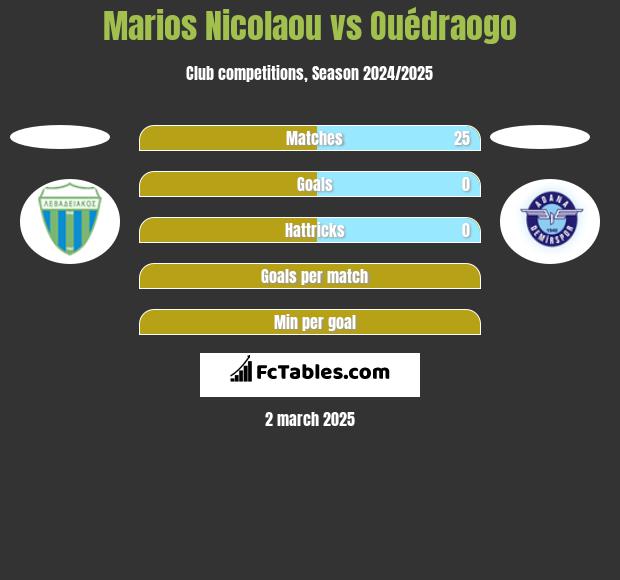 Marios Nicolaou vs Ouédraogo h2h player stats