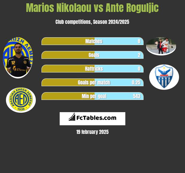 Marios Nikolaou vs Ante Roguljic h2h player stats