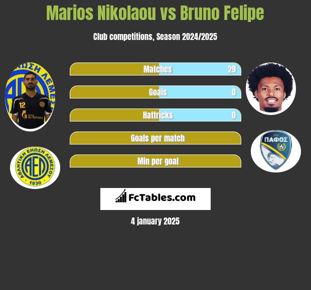 Marios Nikolaou vs Bruno Felipe h2h player stats