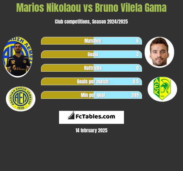 Marios Nikolaou vs Bruno Vilela Gama h2h player stats