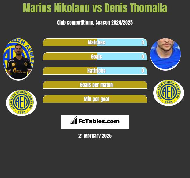 Marios Nikolaou vs Denis Thomalla h2h player stats