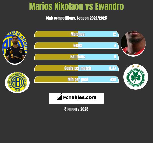 Marios Nikolaou vs Ewandro h2h player stats