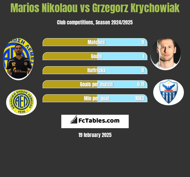 Marios Nikolaou vs Grzegorz Krychowiak h2h player stats