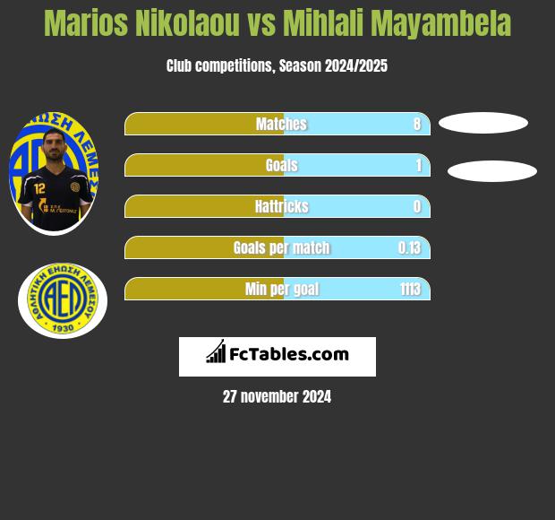 Marios Nikolaou vs Mihlali Mayambela h2h player stats