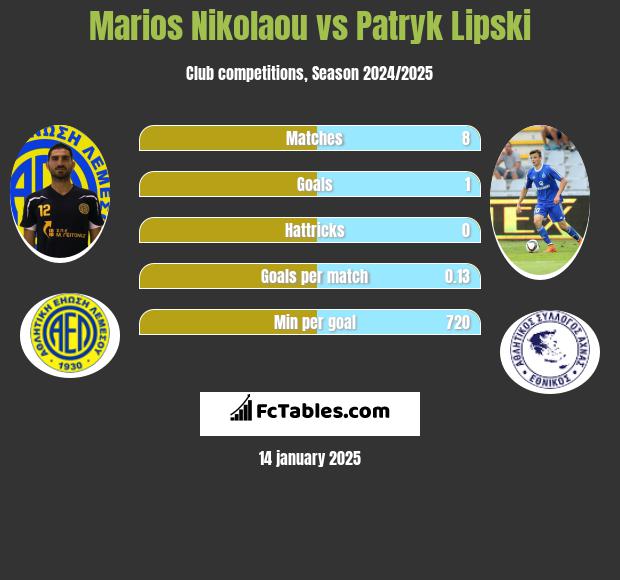 Marios Nikolaou vs Patryk Lipski h2h player stats