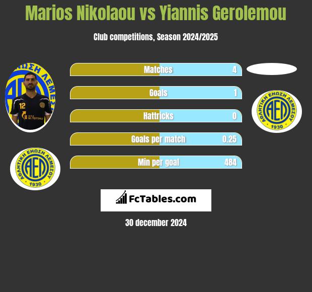 Marios Nikolaou vs Yiannis Gerolemou h2h player stats