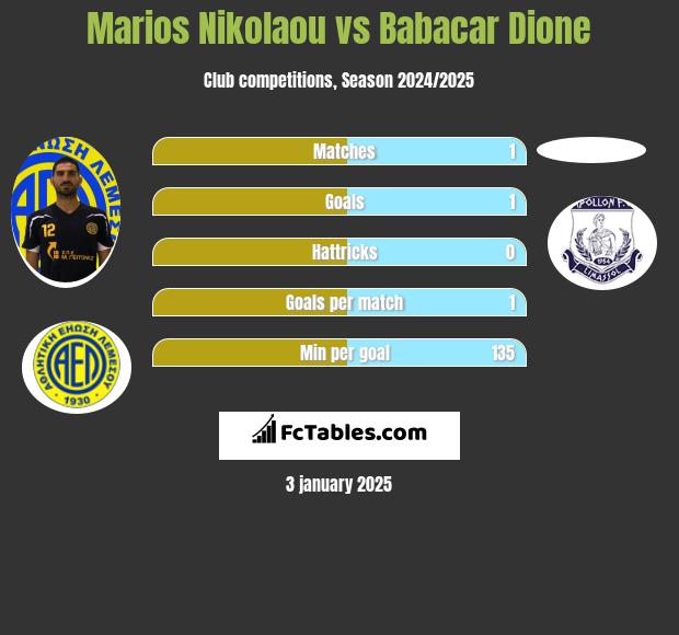 Marios Nikolaou vs Babacar Dione h2h player stats