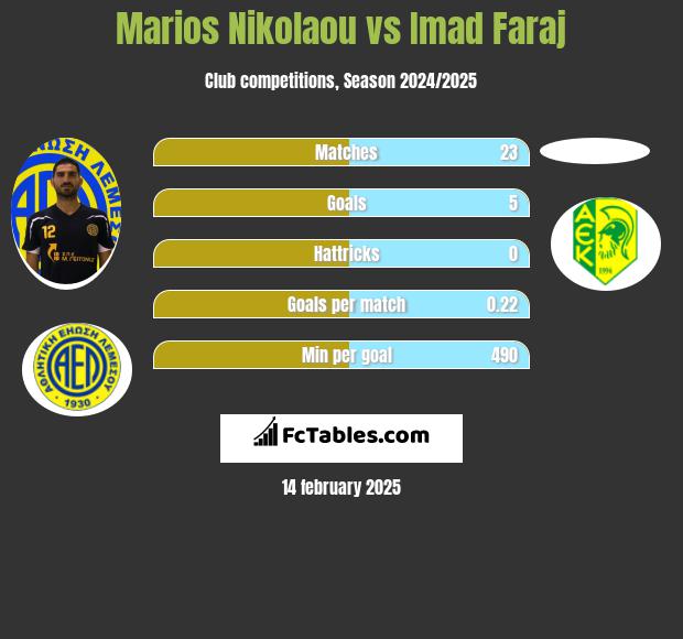 Marios Nikolaou vs Imad Faraj h2h player stats