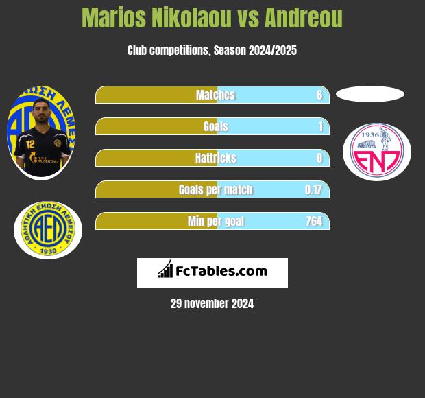 Marios Nikolaou vs Andreou h2h player stats