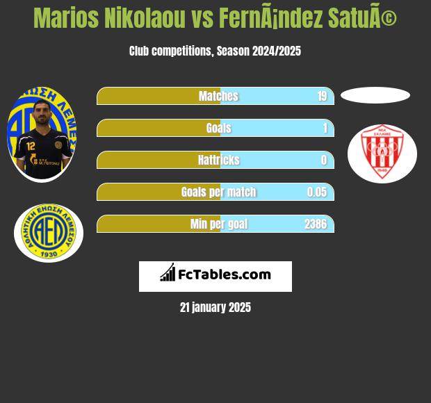 Marios Nikolaou vs FernÃ¡ndez SatuÃ© h2h player stats