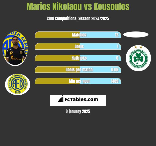 Marios Nikolaou vs Kousoulos h2h player stats