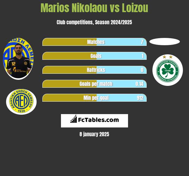 Marios Nikolaou vs Loizou h2h player stats