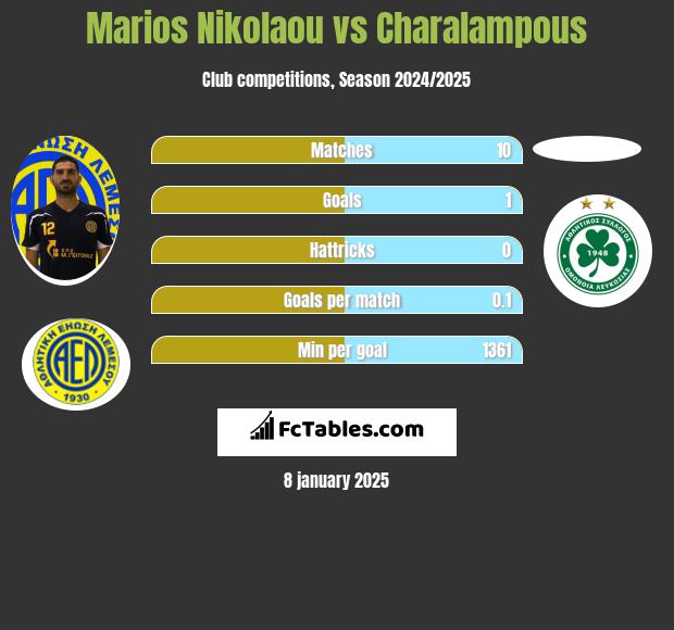 Marios Nikolaou vs Charalampous h2h player stats