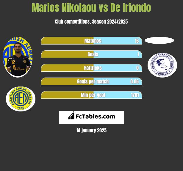 Marios Nikolaou vs De Iriondo h2h player stats