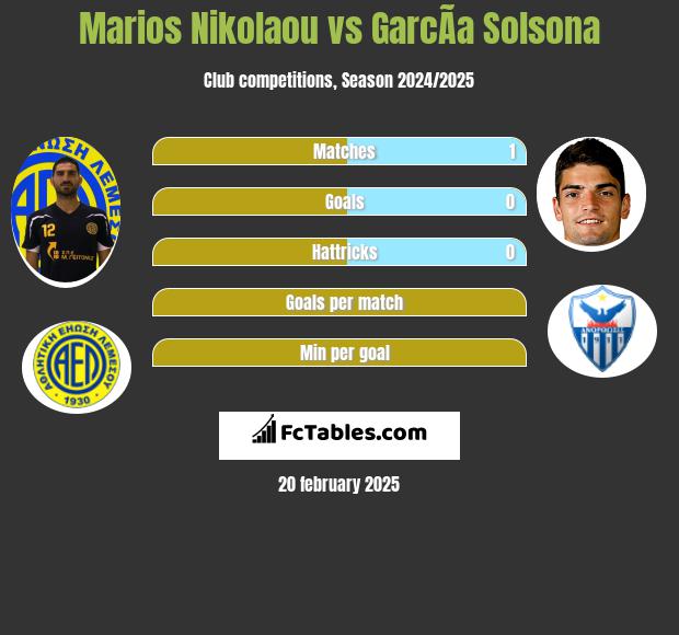 Marios Nikolaou vs GarcÃ­a Solsona h2h player stats