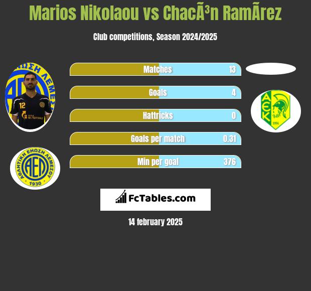 Marios Nikolaou vs ChacÃ³n RamÃ­rez h2h player stats