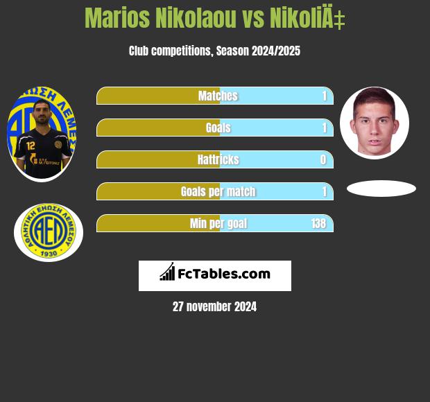 Marios Nikolaou vs NikoliÄ‡ h2h player stats