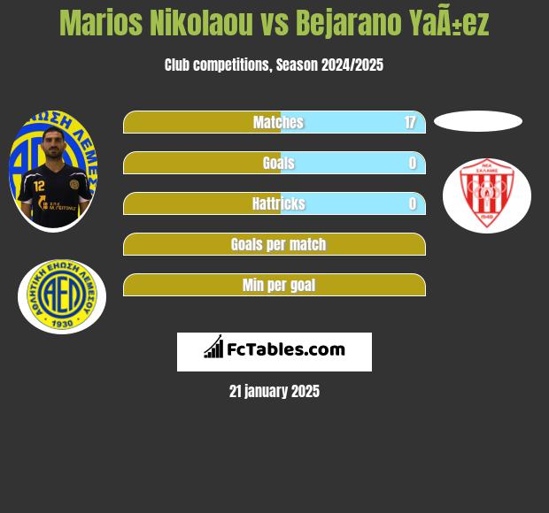 Marios Nikolaou vs Bejarano YaÃ±ez h2h player stats