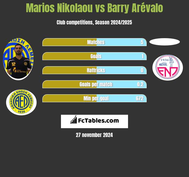 Marios Nikolaou vs Barry Arévalo h2h player stats