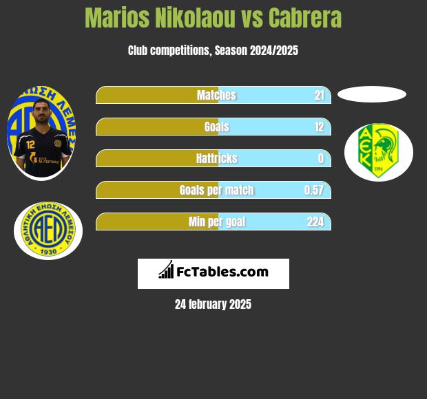 Marios Nikolaou vs Cabrera h2h player stats