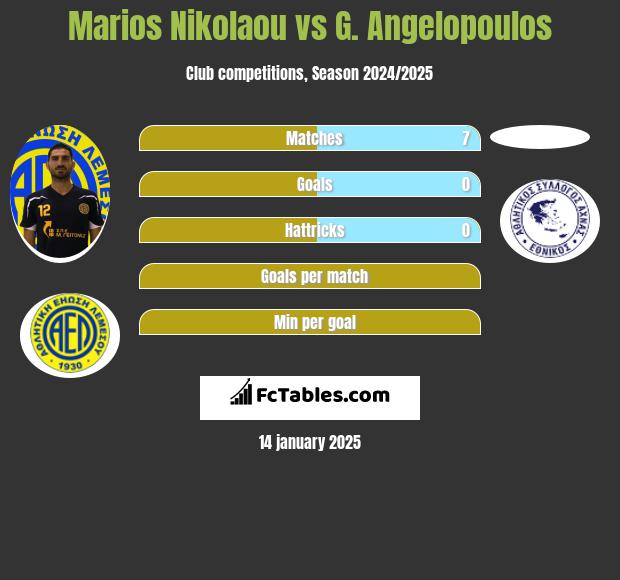 Marios Nikolaou vs G. Angelopoulos h2h player stats