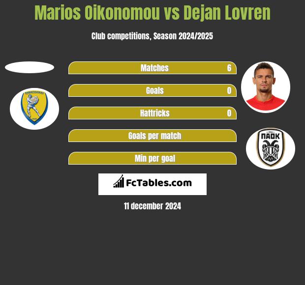 Marios Oikonomou vs Dejan Lovren h2h player stats