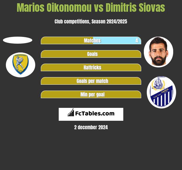 Marios Oikonomou vs Dimitris Siovas h2h player stats