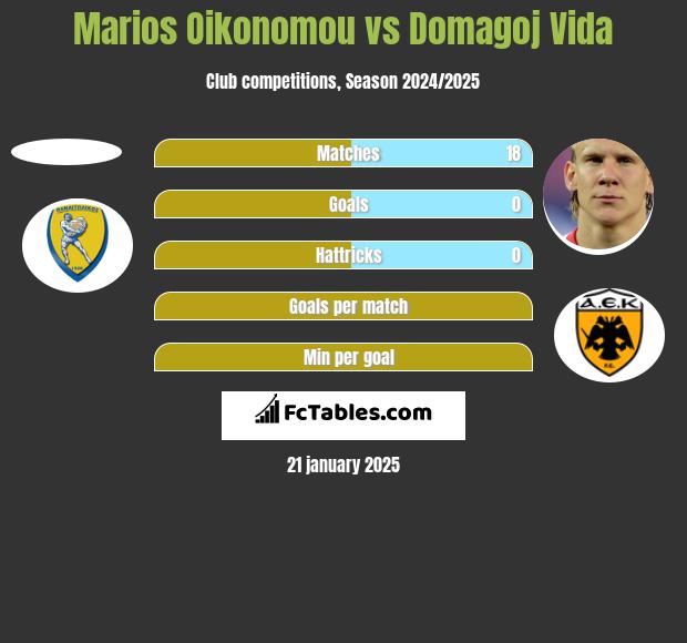 Marios Oikonomou vs Domagoj Vida h2h player stats