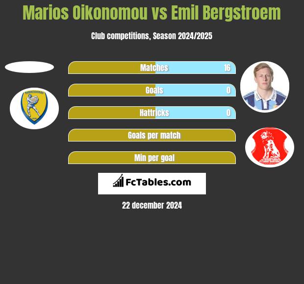 Marios Oikonomou vs Emil Bergstroem h2h player stats