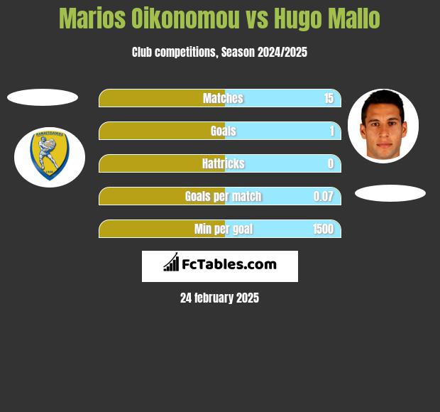 Marios Oikonomou vs Hugo Mallo h2h player stats