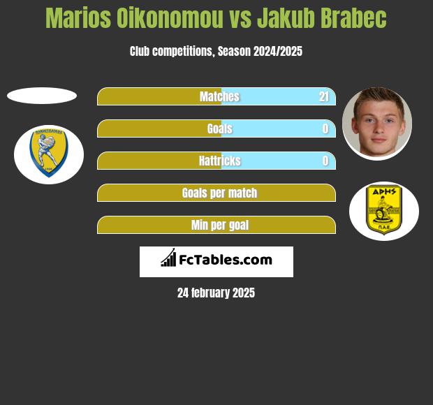 Marios Oikonomou vs Jakub Brabec h2h player stats