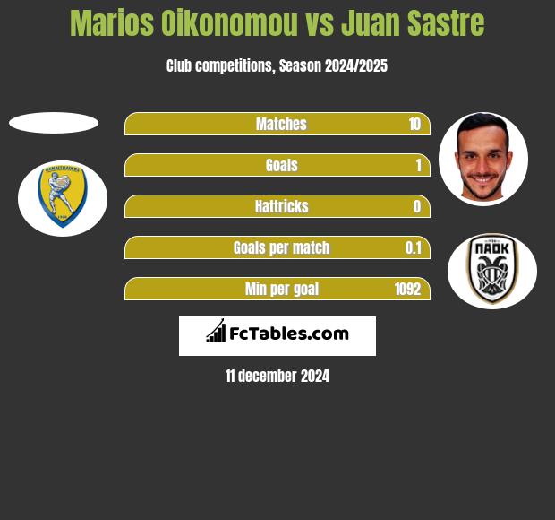 Marios Oikonomou vs Juan Sastre h2h player stats