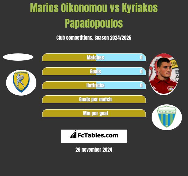 Marios Oikonomou vs Kyriakos Papadopoulos h2h player stats