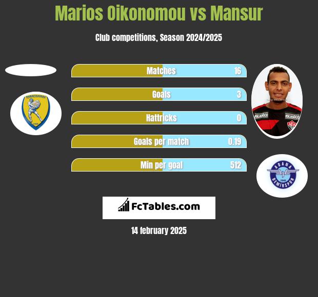 Marios Oikonomou vs Mansur h2h player stats